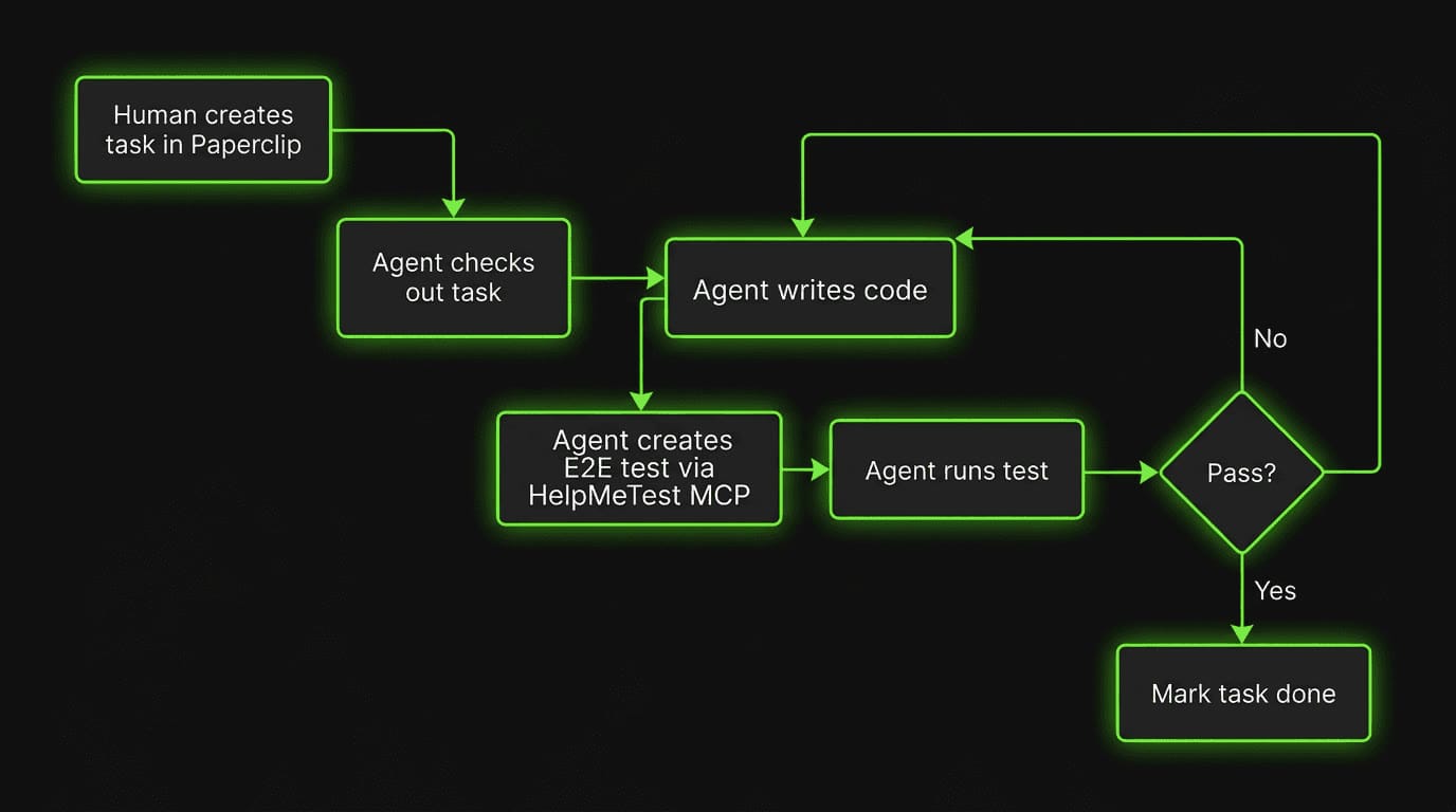 Write code, run tests, fix what fails, repeat — until it passes. No human in the middle.