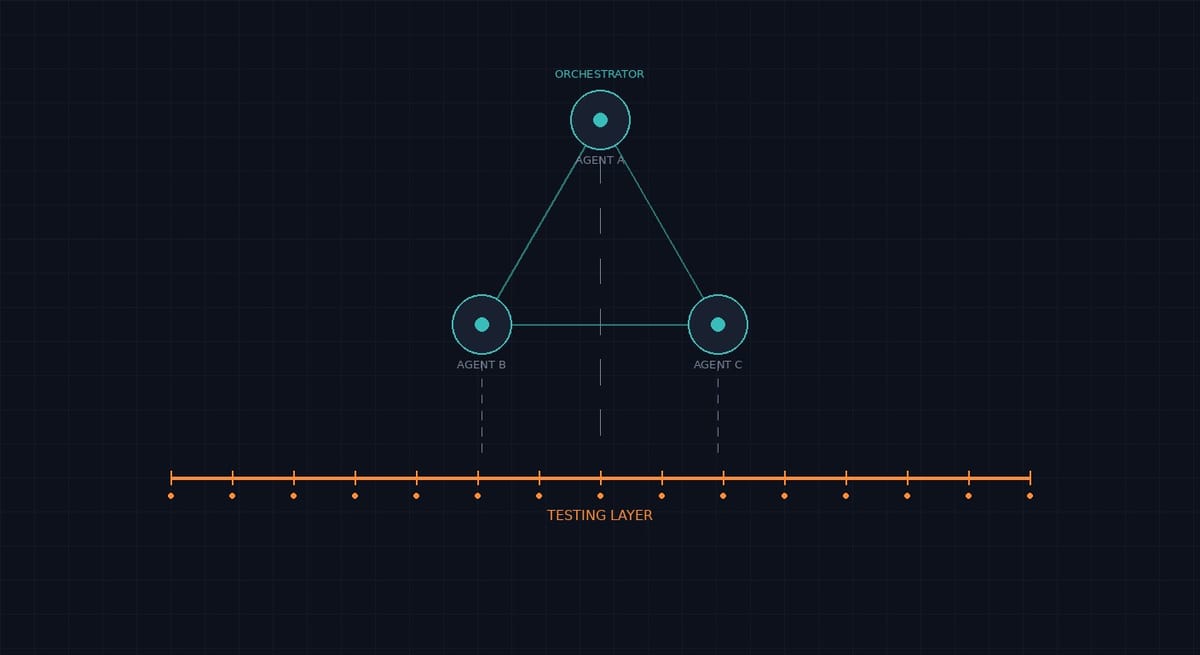 Multiagent Orchestration Needs a Testing Layer